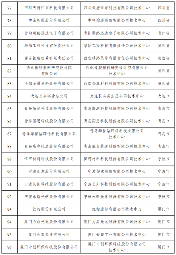 2021年(第28批)新认定及全部国家企业技术中心名单