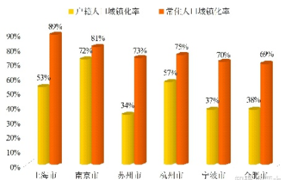 城市人口