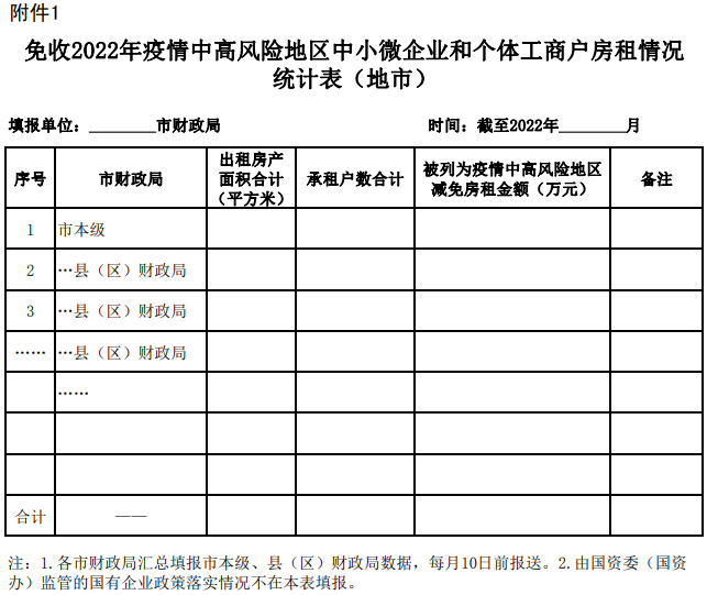 安徽省财政厅关于进一步做好免收中小微企业 和个体工商户房租工作的通知1