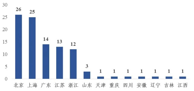 赛迪科创独角兽百强（2022）区域分布（家）