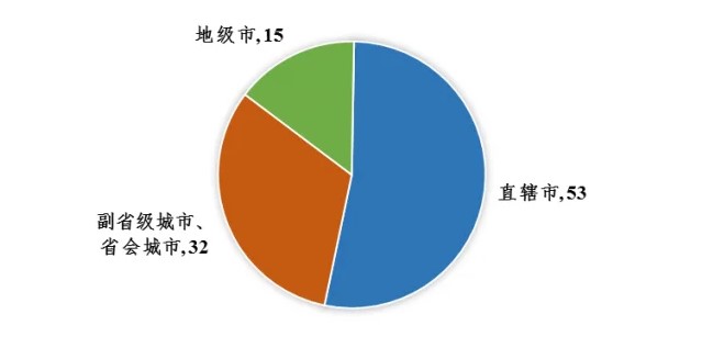 赛迪科创独角兽百强（2022）城市分布（家）