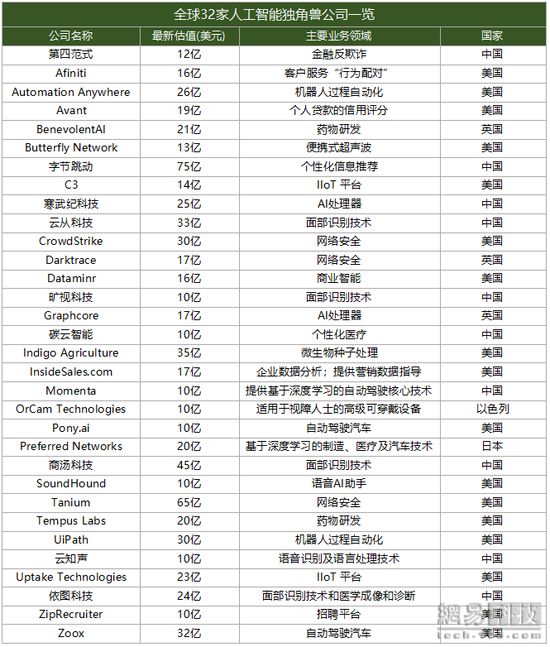全球32家“独角兽”AI创业公司10家来自中国