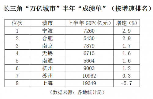 长三角8座“万亿城市”上半年GDP，合肥增速第一