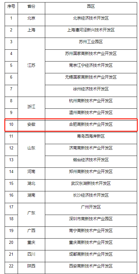 合肥高新技术产业开发区成功入选