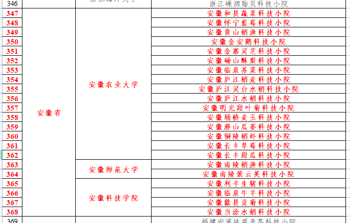 国家支持建设一批科技小院，安徽50家入选