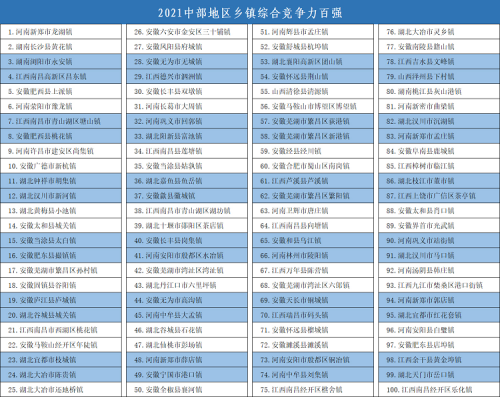 2021中国中部百强镇名单