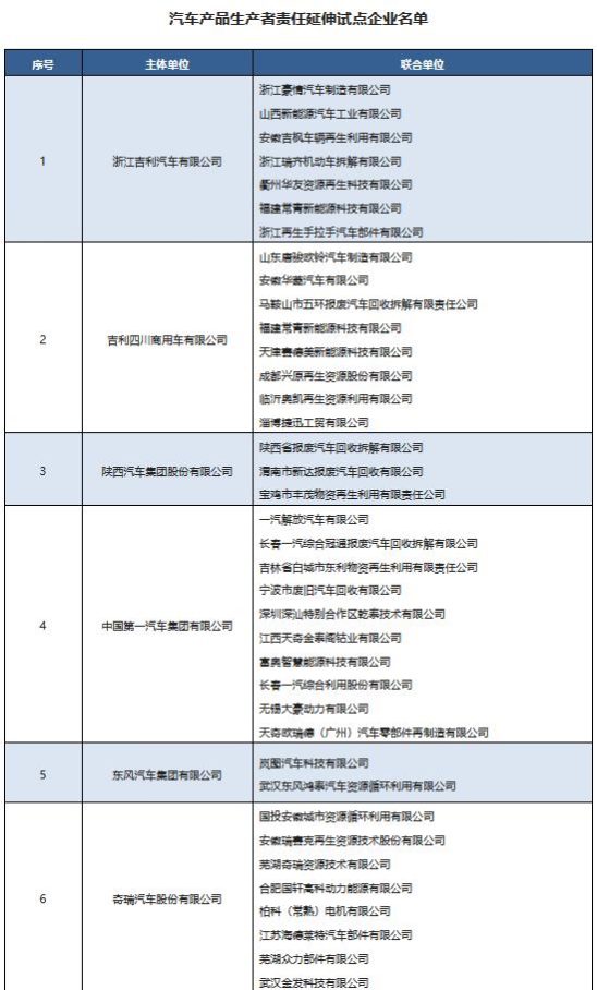 四部门公布11家汽车产品生产者责任延伸试点企业名单