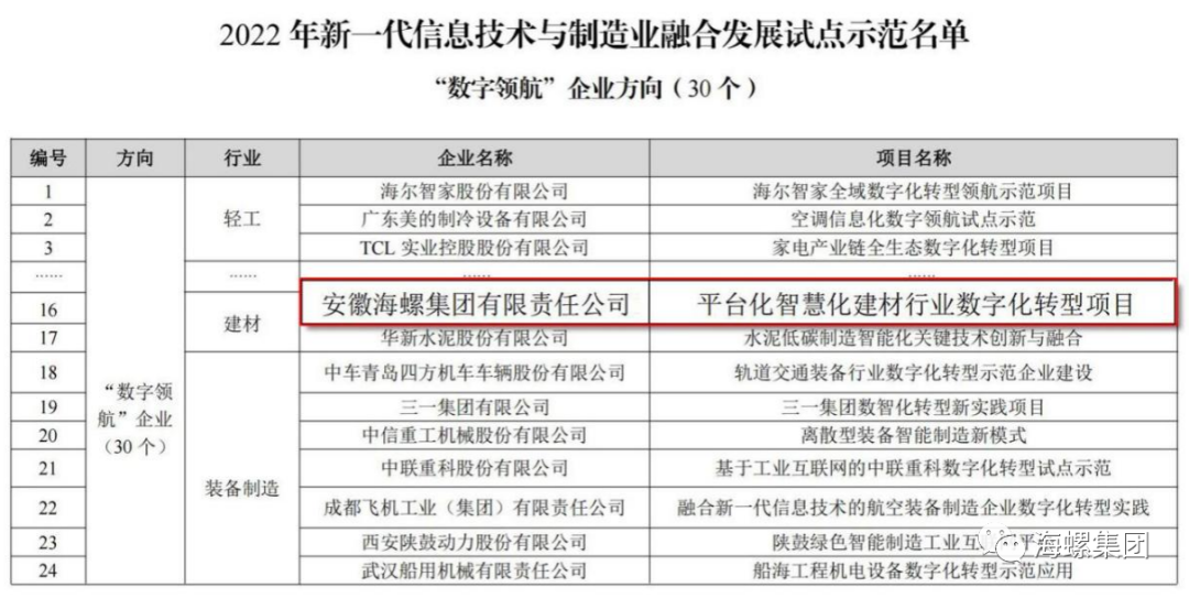 安徽海螺集团入选全国首批“数字领航”企业