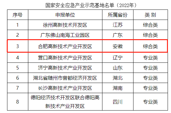 合肥高新区入选首批国家安全应急产业示范基地  （综合类）名单