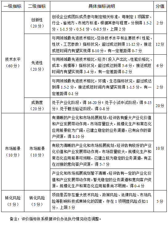 可转化科技成果评价指标体系