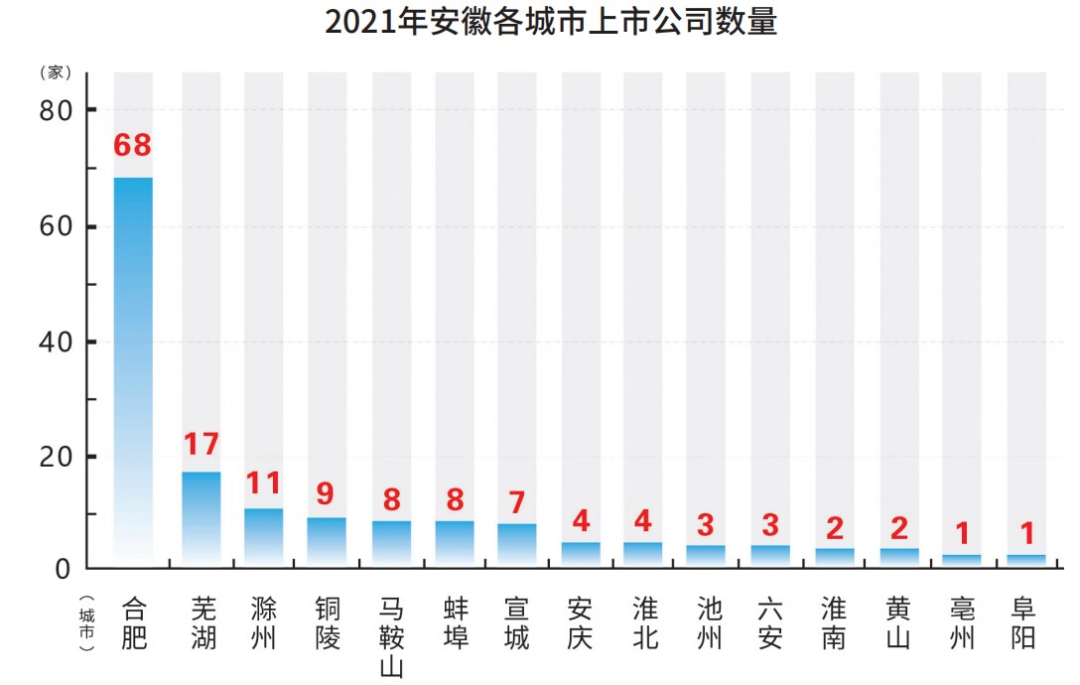 2022安徽上市公司榜单重磅发布！