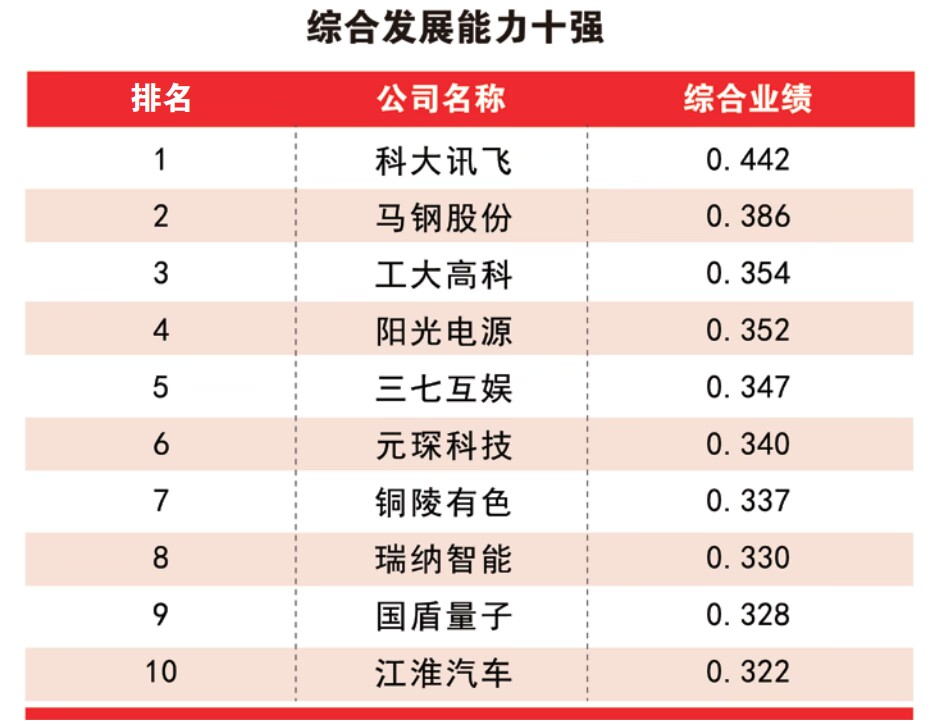 2022安徽上市公司榜单重磅发布！