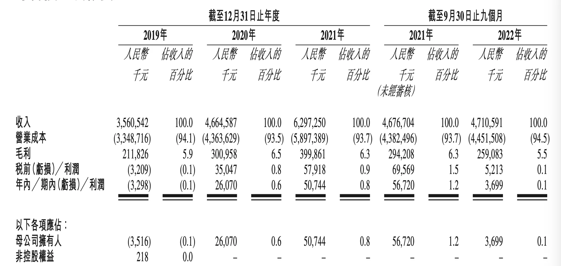 维天运通赴港IPO，近三年获政府补助超38亿元