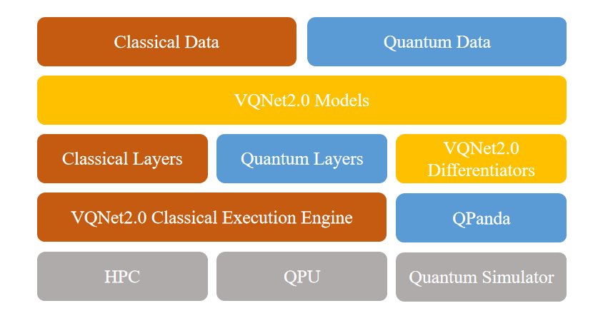 

图：量子机器学习框架VQNet2.0