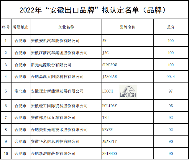 2022年“安徽出口品牌”拟认定名单（品牌）