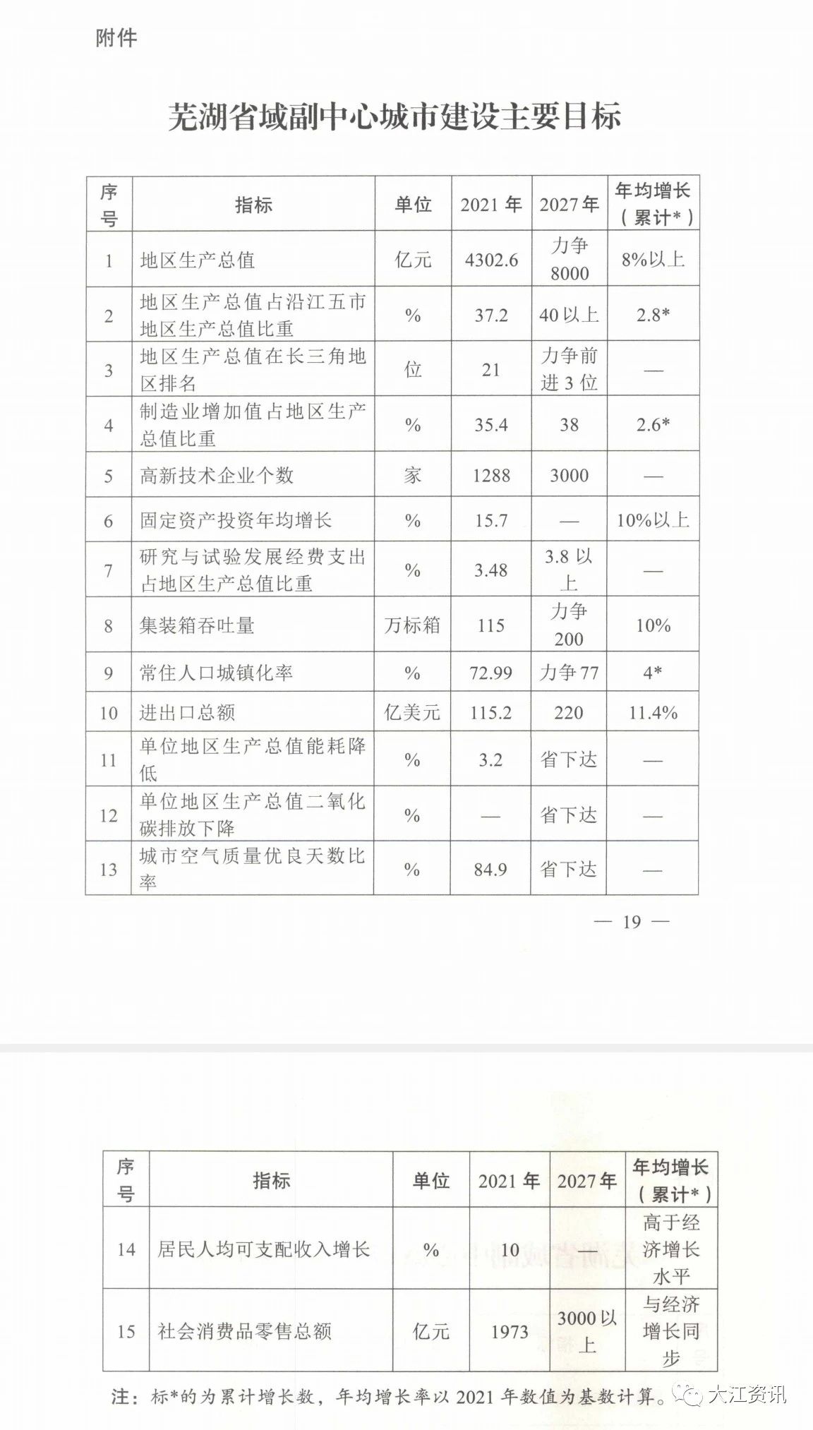 安徽出台意见！支持芜湖加快建设省域副中心