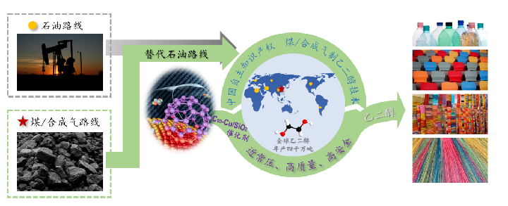 富勒烯改性铜催化煤/合成气常压制乙二醇技术