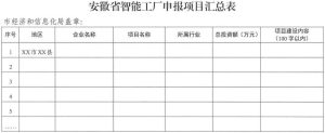 安徽省智能工厂和数字化车间申报项目汇总表