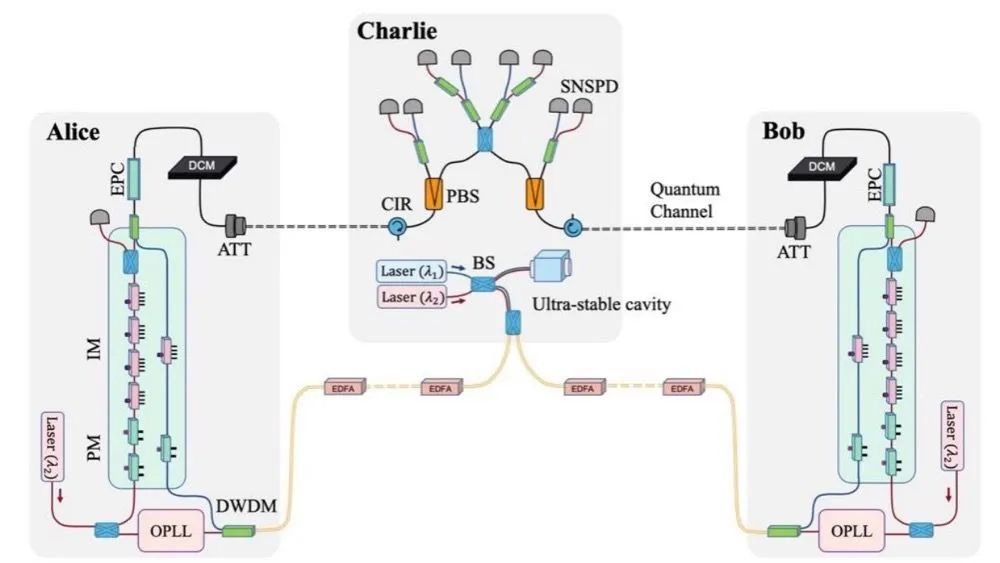 远距离量子密钥分发实验系统原理图。（中国科学技术大学研究团队供图）