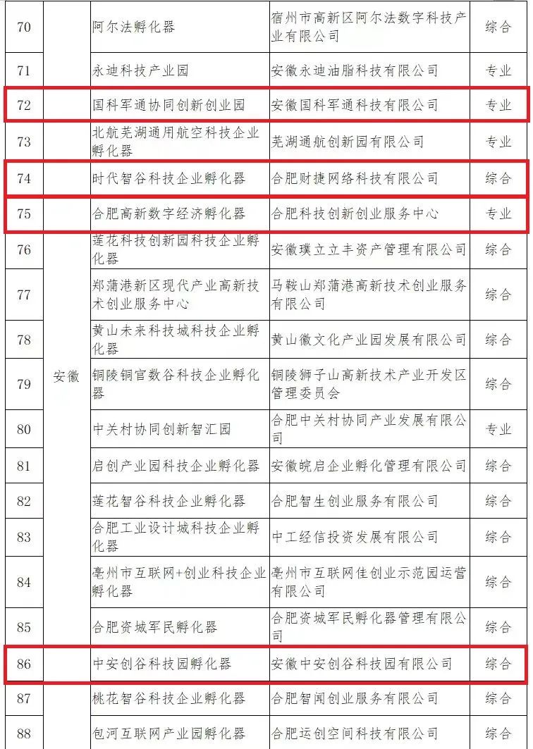 新增4个“国字号”！高新区国家级孵化器再添新成员！