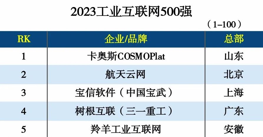 2023工业互联网500强榜单发布