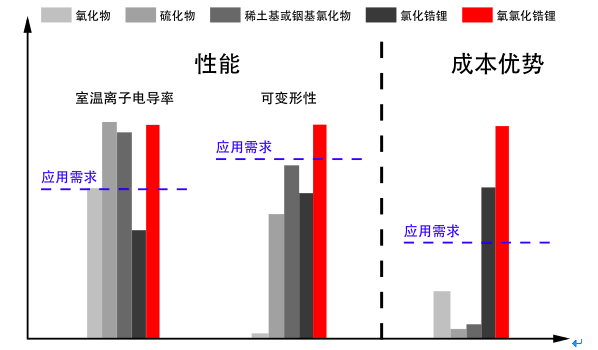 氧氯化锆锂和其它各类固态电解质成本、性能的综合比较中国科大供图