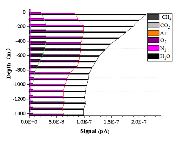 深海溶解气在线检测深度-峰高关系曲线。图源|合肥科学岛