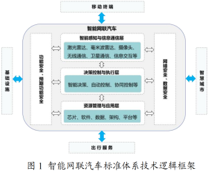 《国家车联网产业标准体系建设指南（智能网联汽车）（2023版）》印发