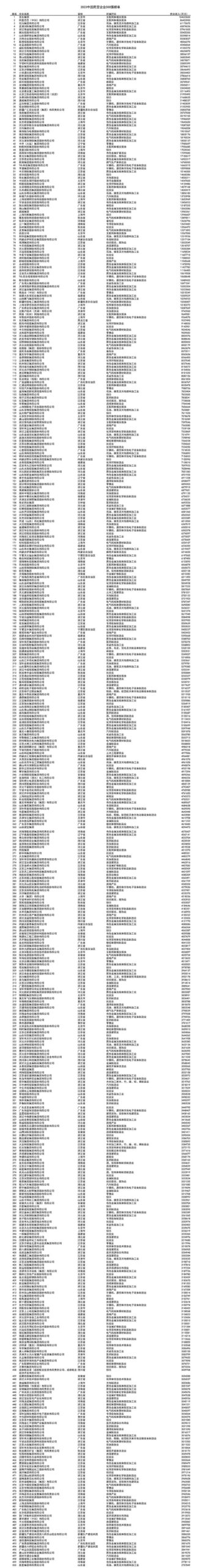 中国民营企业500强榜单