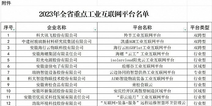 2023年全省重点工业互联网平台名单