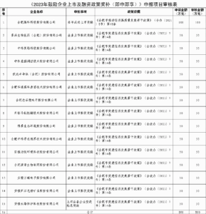 《2023年鼓励企业上市融资政策奖补（即申即享）》申报项目公示