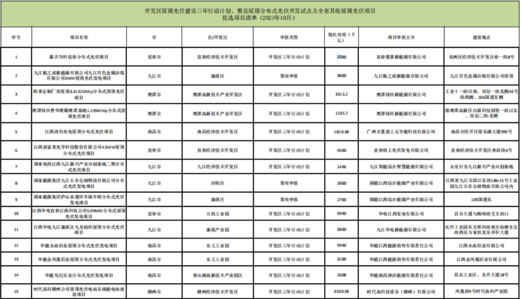 江西公布10月整县光伏开发试点项目优选项目清单