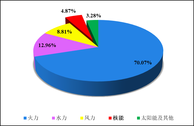 2023年1-9月全国发电量