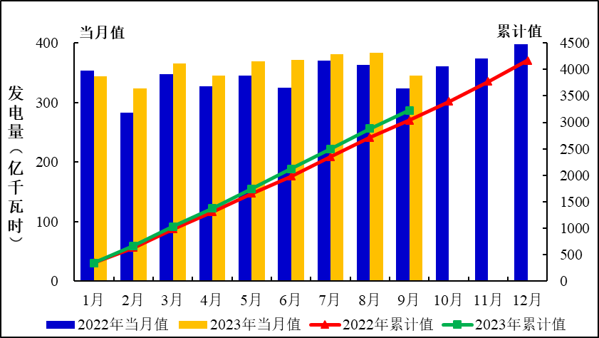 2022年1月至2023年9月全国运行核电机组发电量趋势