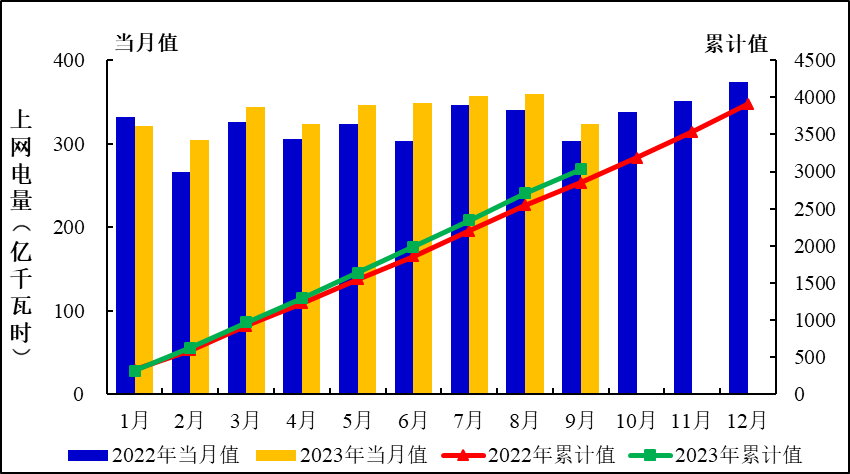 2022年1月至2023年9月全国运行核电机组上网电量趋势