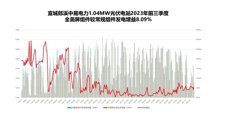 光伏电站发电量