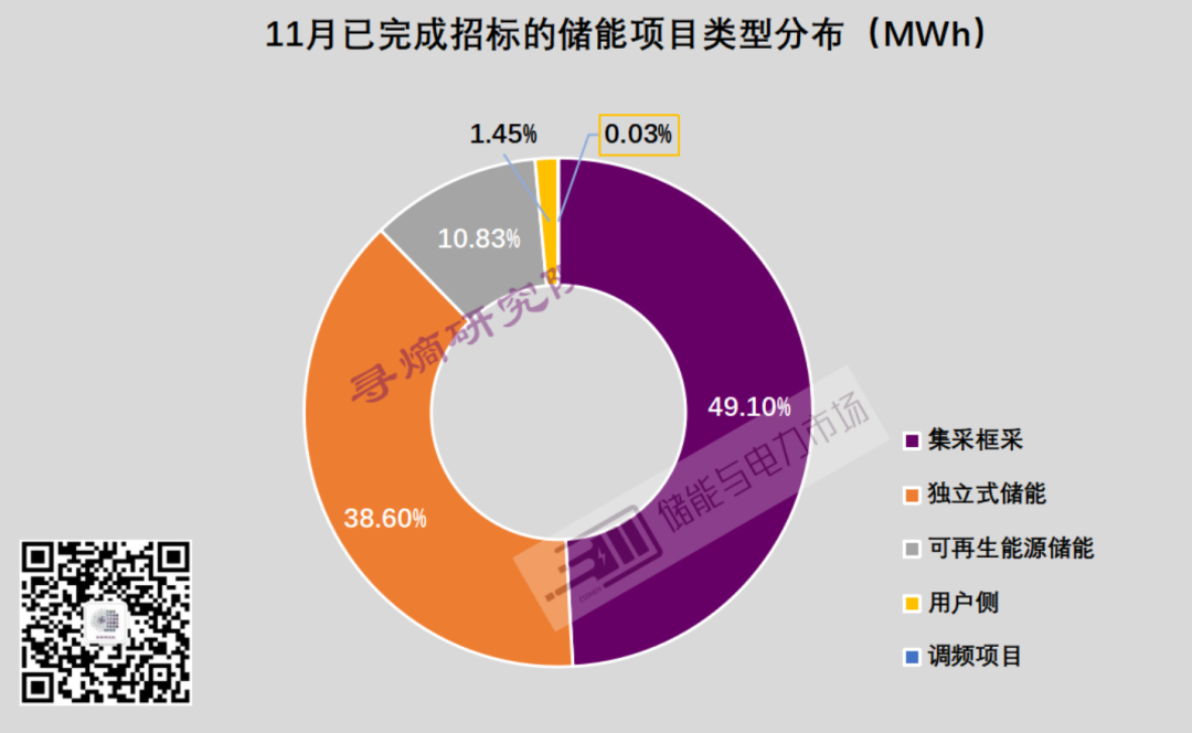 11月已完成招标的储能项目类型分布