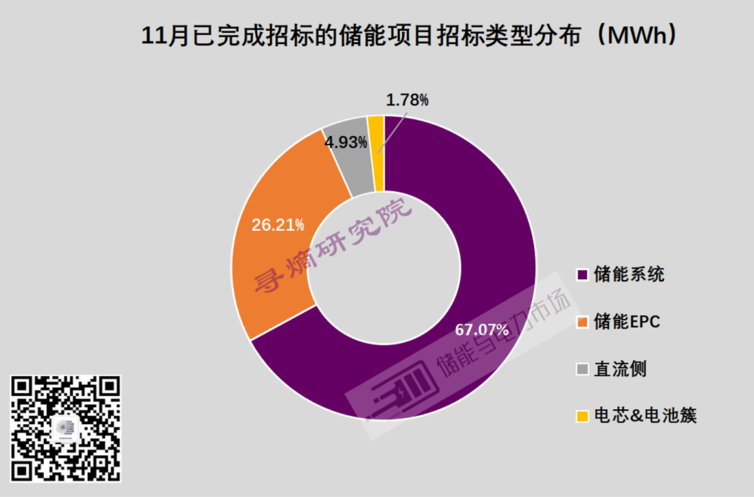 11月已完成招标的储能项目招标类型分布