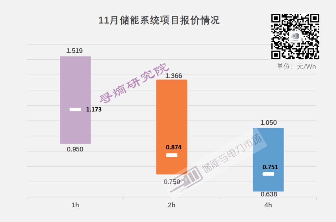 11月储能系统项目报价情况