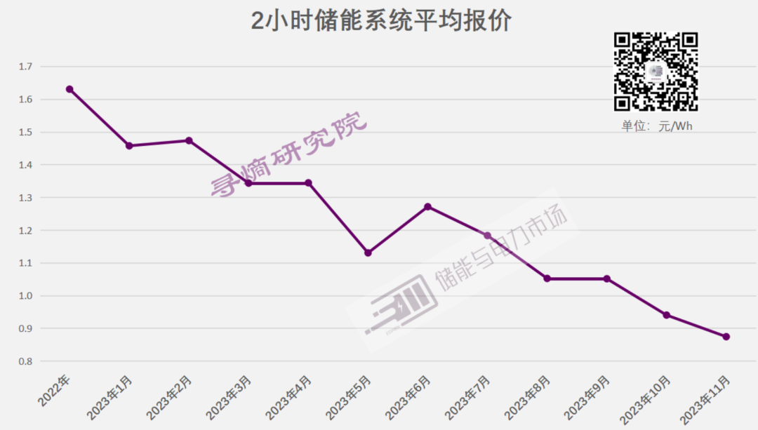 2小时储能系统平均报价