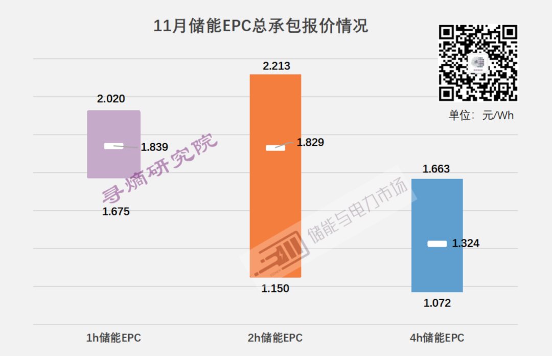 11月储能EPC总承包报价情况