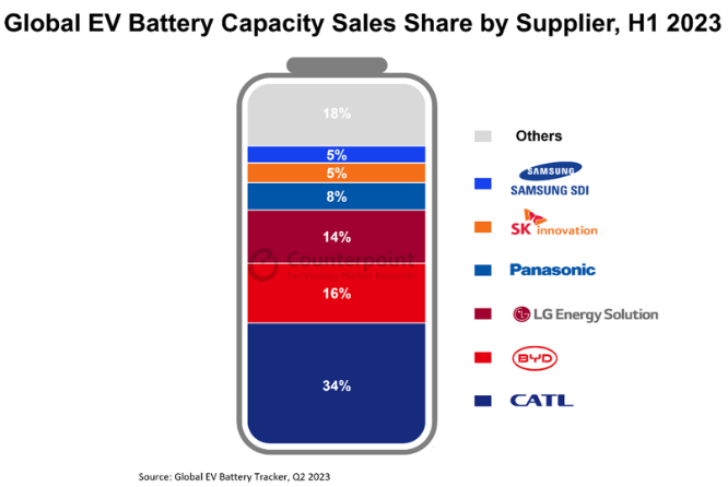 2023上半年全球电动汽车电池销量同比增长54%
