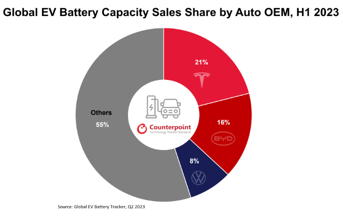 2023上半年全球电动汽车电池销量同比增长54%