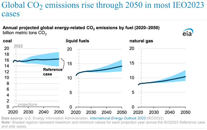 到2050 年全球化石能源相关排放还会增长 ，至少+2%