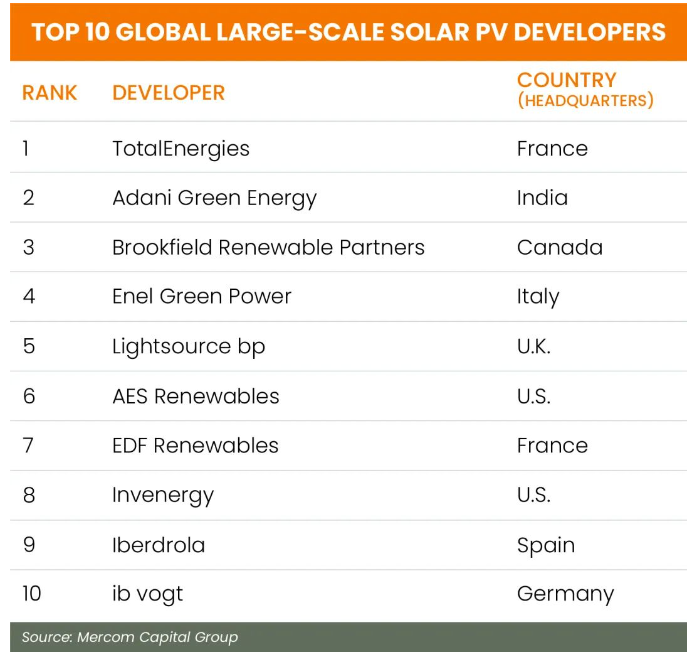 2023年全球十大领先的太阳能开发商