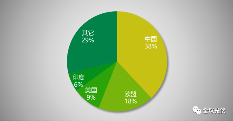 全球光伏装机占比