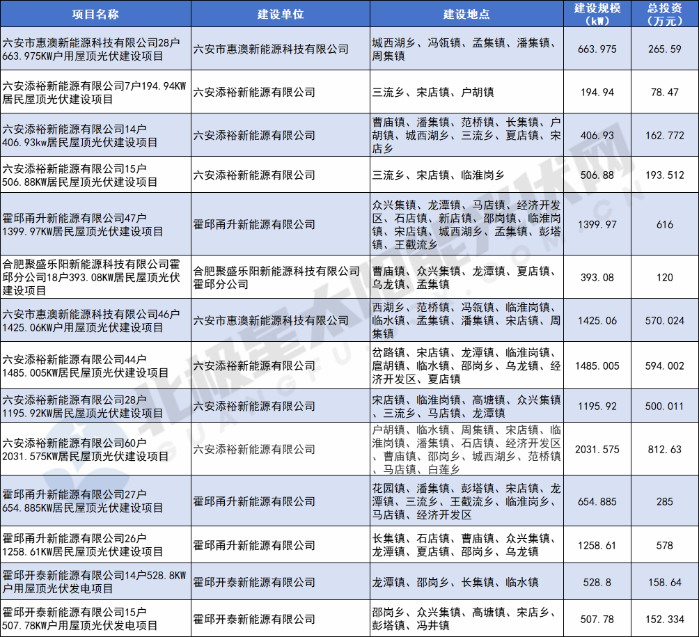 安徽霍邱县2024开年完成12.65MW户用光伏项目备案