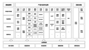 图1汽车芯片标准体系技术逻辑结构图