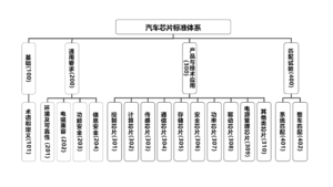 图2汽车芯片标准体系架构