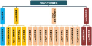 汽车芯片标准体系技术逻辑结构图